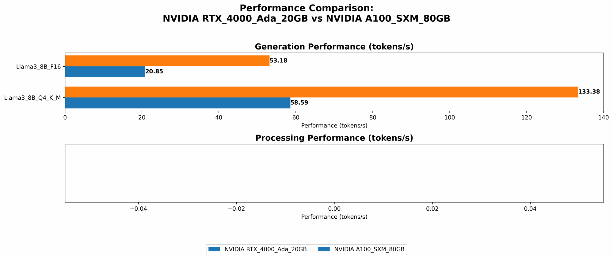 Chart showing device comparison nvidia rtx 4000 ada 20gb vs nvidia a100 sxm 80gb benchmark for token speed generation