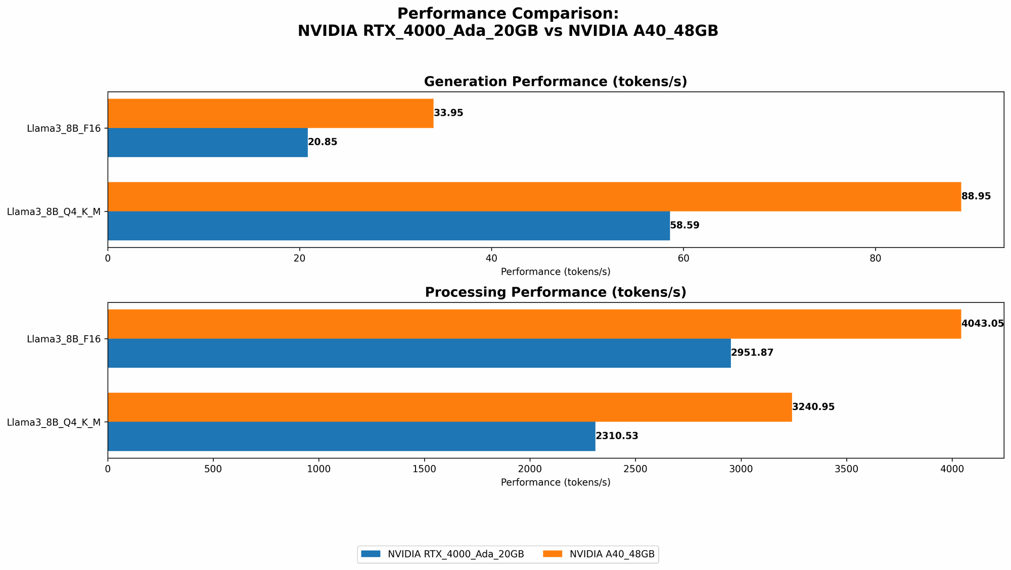 Chart showing device comparison nvidia rtx 4000 ada 20gb vs nvidia a40 48gb benchmark for token speed generation