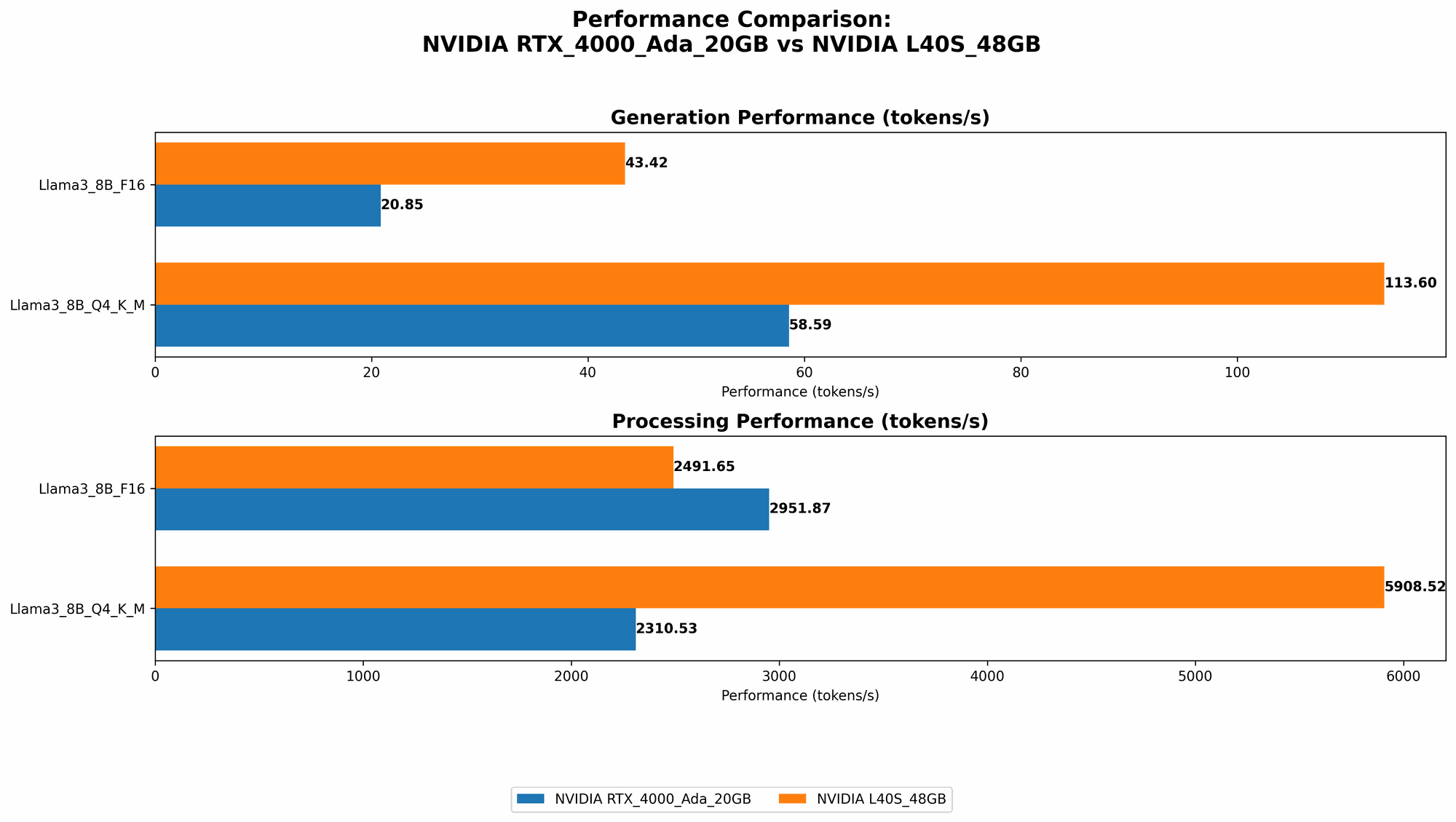 Chart showing device comparison nvidia rtx 4000 ada 20gb vs nvidia l40s 48gb benchmark for token speed generation