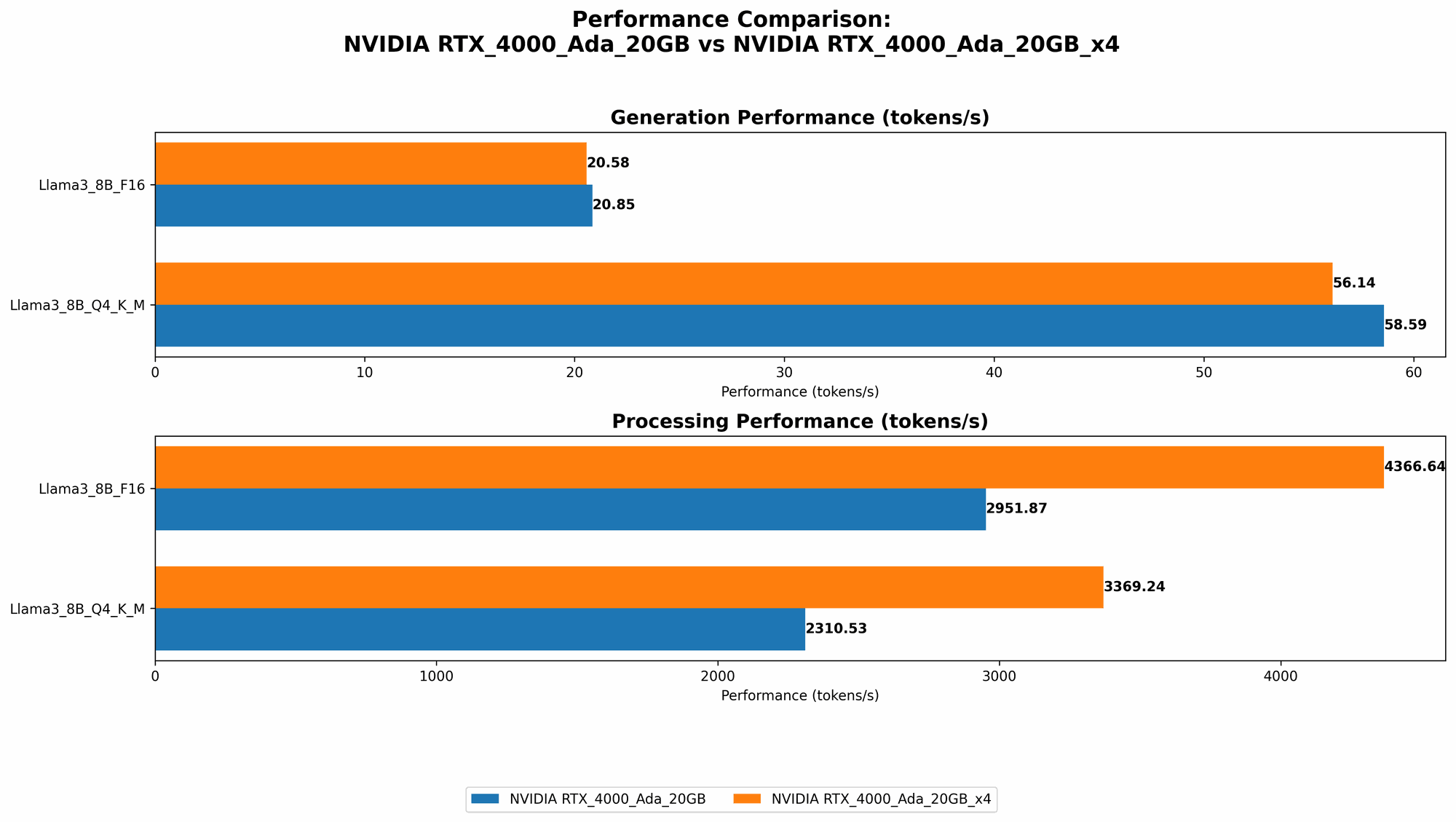 Chart showing device comparison nvidia rtx 4000 ada 20gb vs nvidia rtx 4000 ada 20gb x4 benchmark for token speed generation
