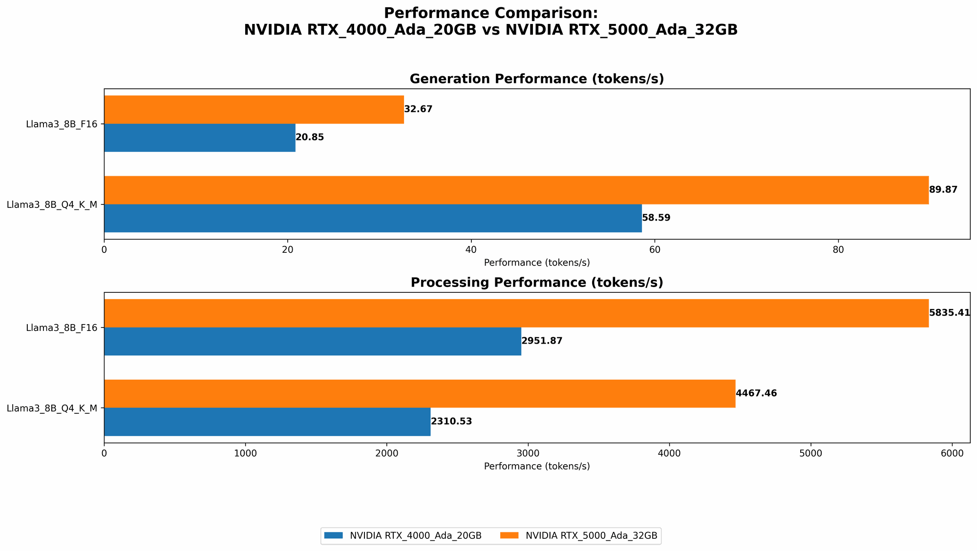 Chart showing device comparison nvidia rtx 4000 ada 20gb vs nvidia rtx 5000 ada 32gb benchmark for token speed generation