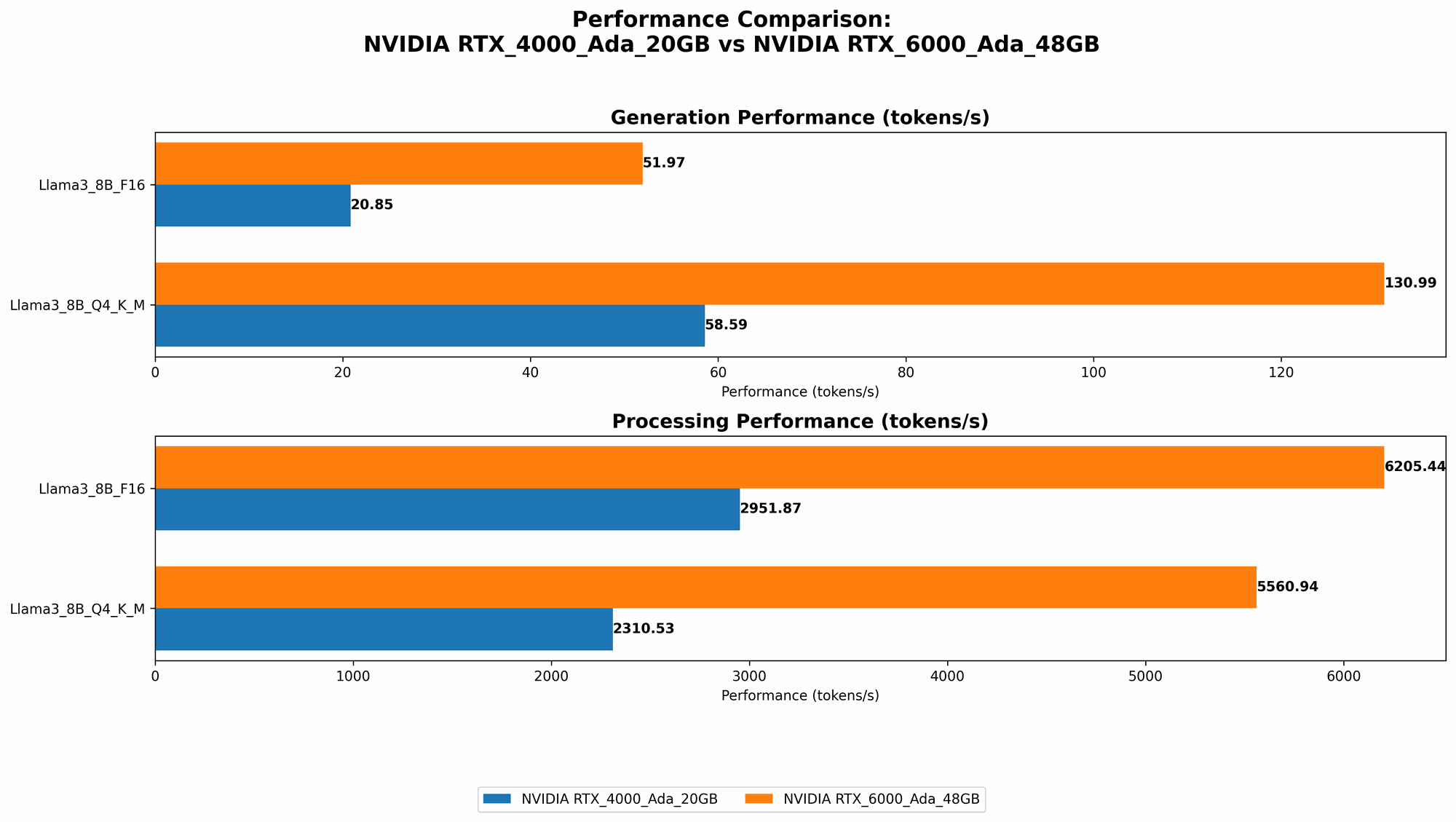 Chart showing device comparison nvidia rtx 4000 ada 20gb vs nvidia rtx 6000 ada 48gb benchmark for token speed generation