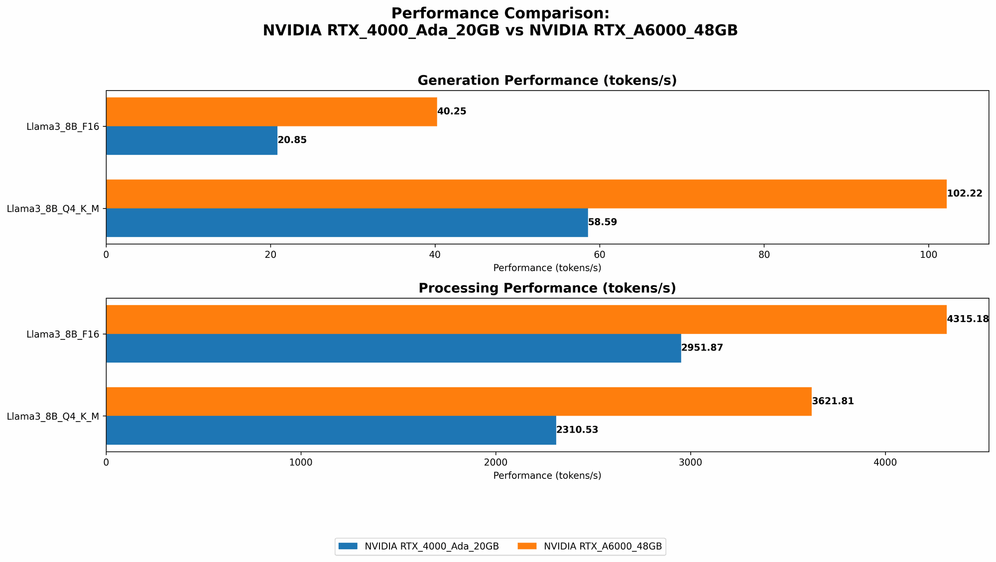 Chart showing device comparison nvidia rtx 4000 ada 20gb vs nvidia rtx a6000 48gb benchmark for token speed generation