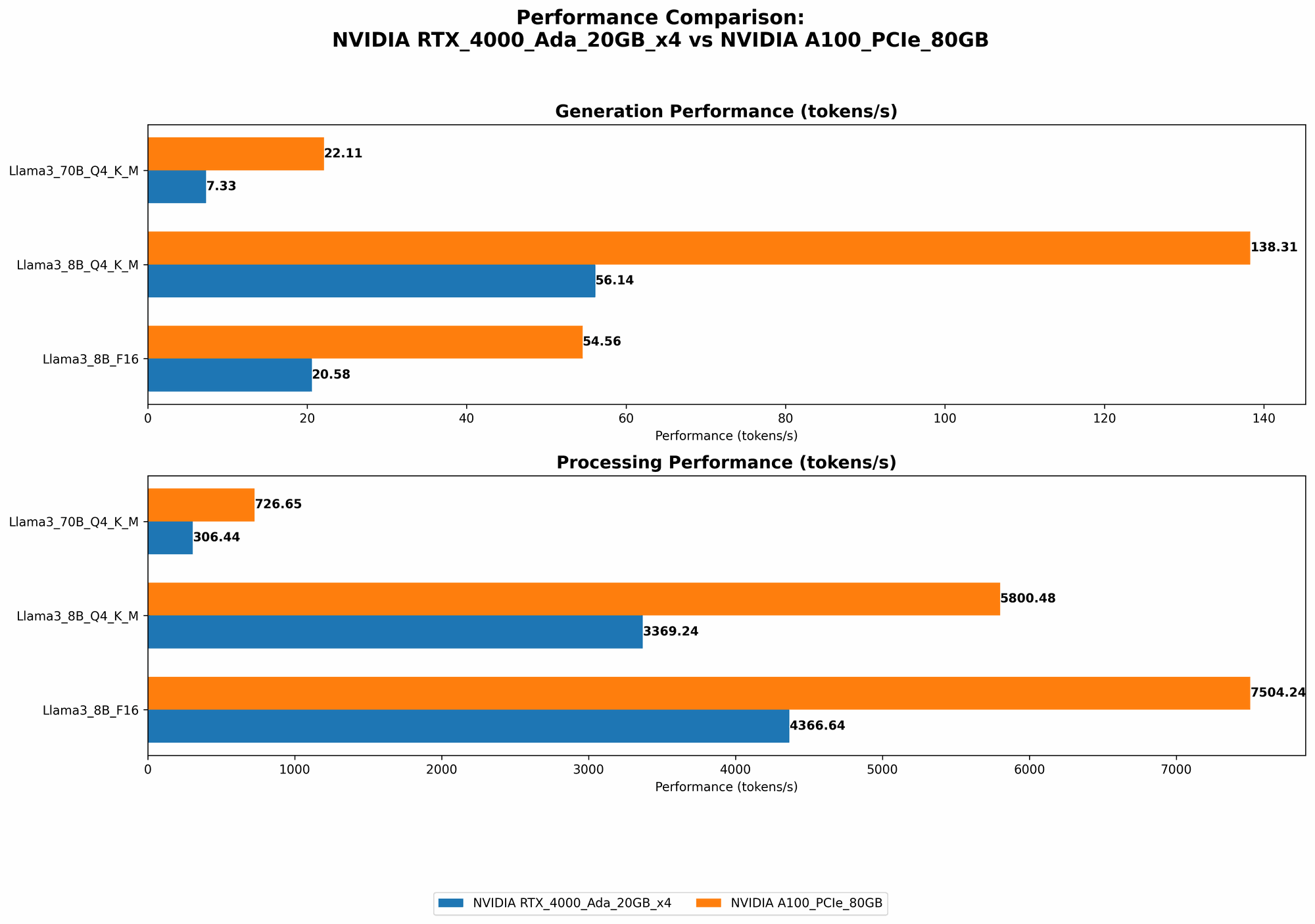 Chart showing device comparison nvidia rtx 4000 ada 20gb x4 vs nvidia a100 pcie 80gb benchmark for token speed generation