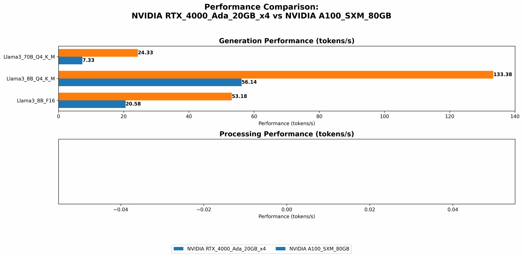 Chart showing device comparison nvidia rtx 4000 ada 20gb x4 vs nvidia a100 sxm 80gb benchmark for token speed generation