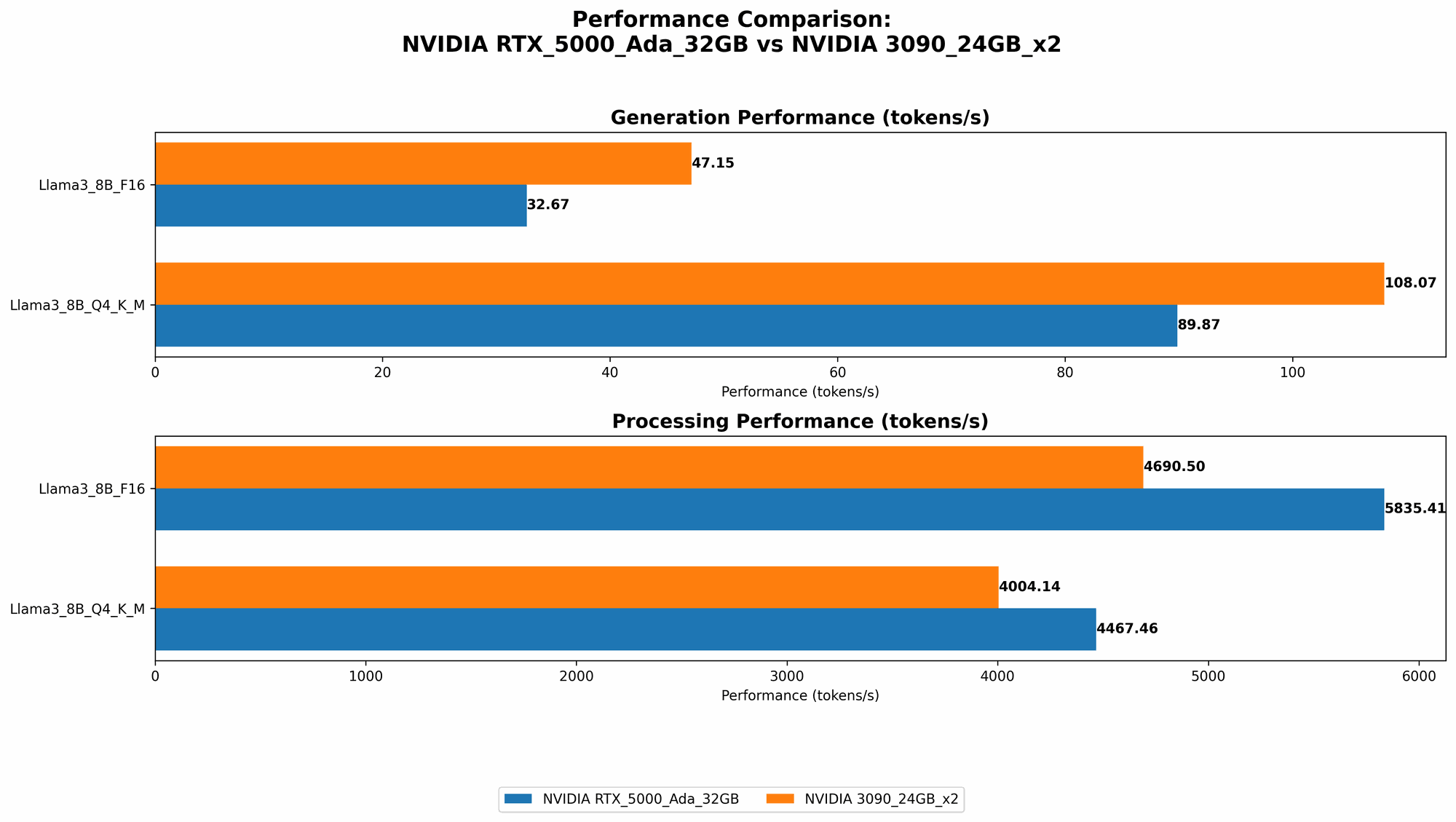 Chart showing device comparison nvidia rtx 5000 ada 32gb vs nvidia 3090 24gb x2 benchmark for token speed generation
