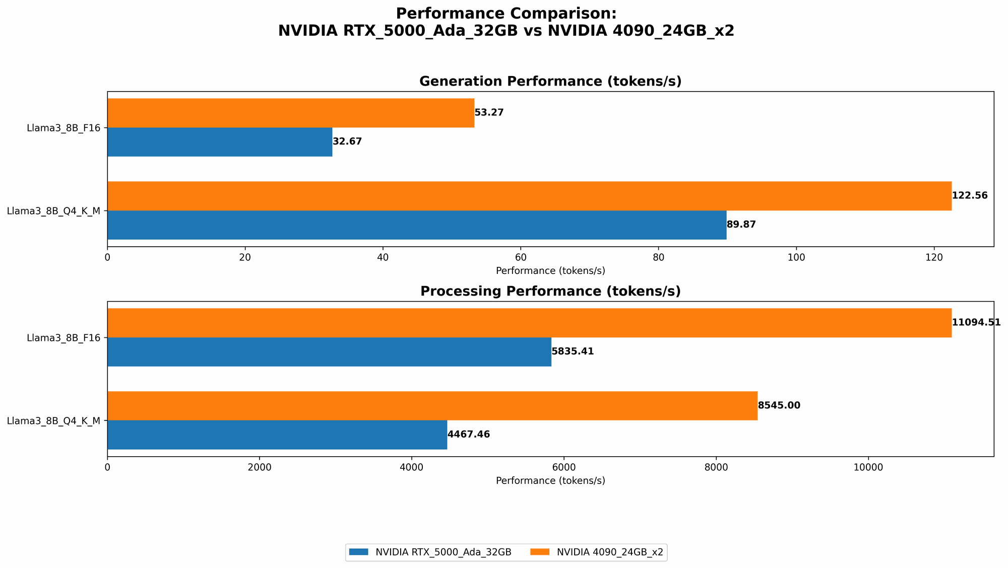 Chart showing device comparison nvidia rtx 5000 ada 32gb vs nvidia 4090 24gb x2 benchmark for token speed generation