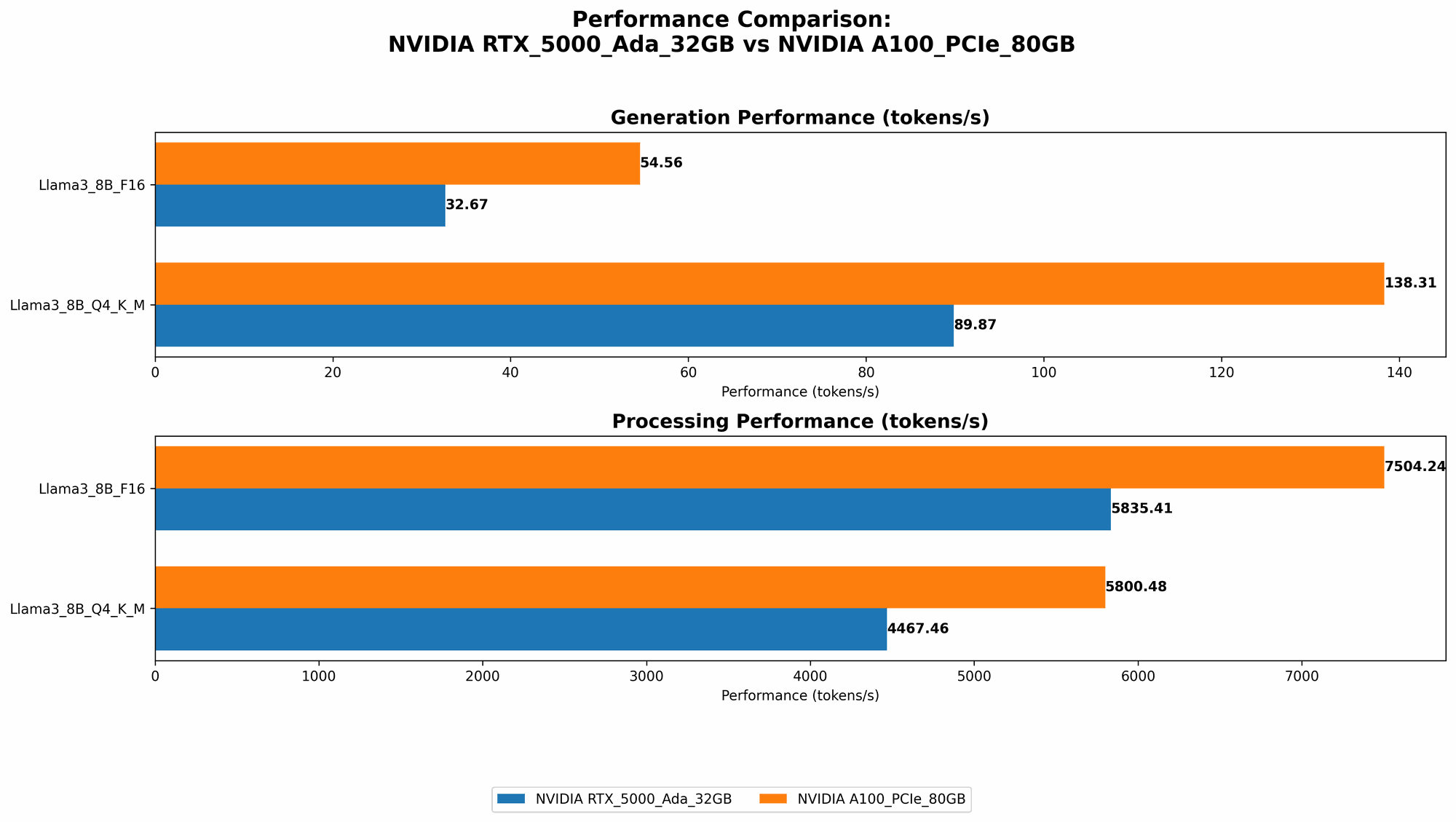 Chart showing device comparison nvidia rtx 5000 ada 32gb vs nvidia a100 pcie 80gb benchmark for token speed generation