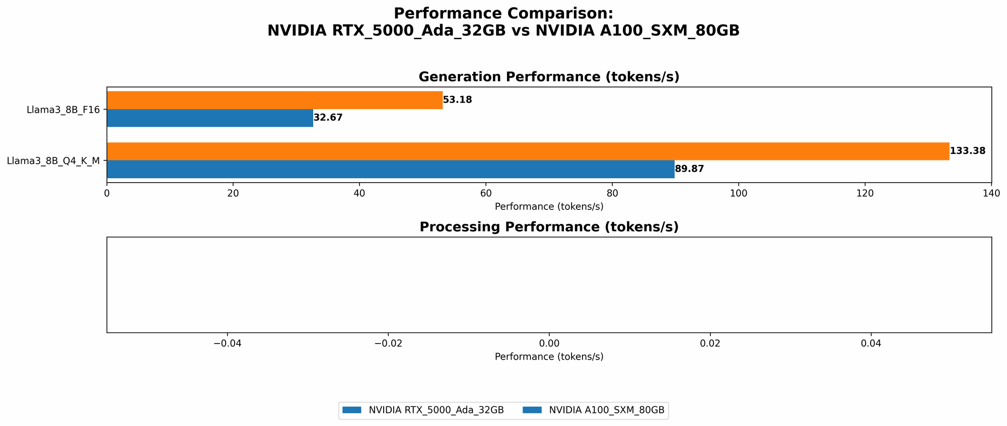 Chart showing device comparison nvidia rtx 5000 ada 32gb vs nvidia a100 sxm 80gb benchmark for token speed generation
