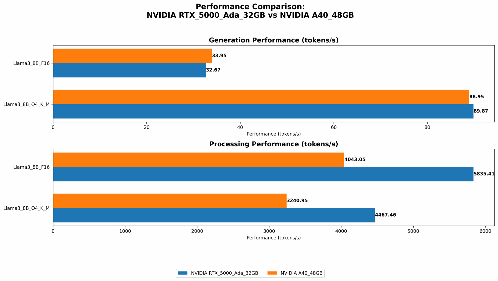 Chart showing device comparison nvidia rtx 5000 ada 32gb vs nvidia a40 48gb benchmark for token speed generation