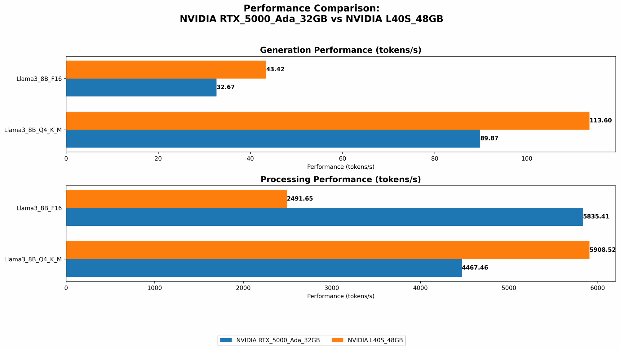 Chart showing device comparison nvidia rtx 5000 ada 32gb vs nvidia l40s 48gb benchmark for token speed generation