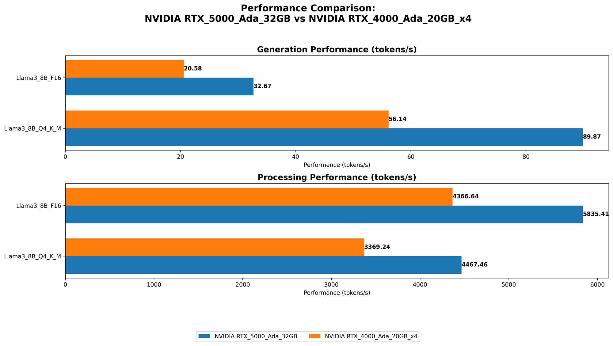 Chart showing device comparison nvidia rtx 5000 ada 32gb vs nvidia rtx 4000 ada 20gb x4 benchmark for token speed generation