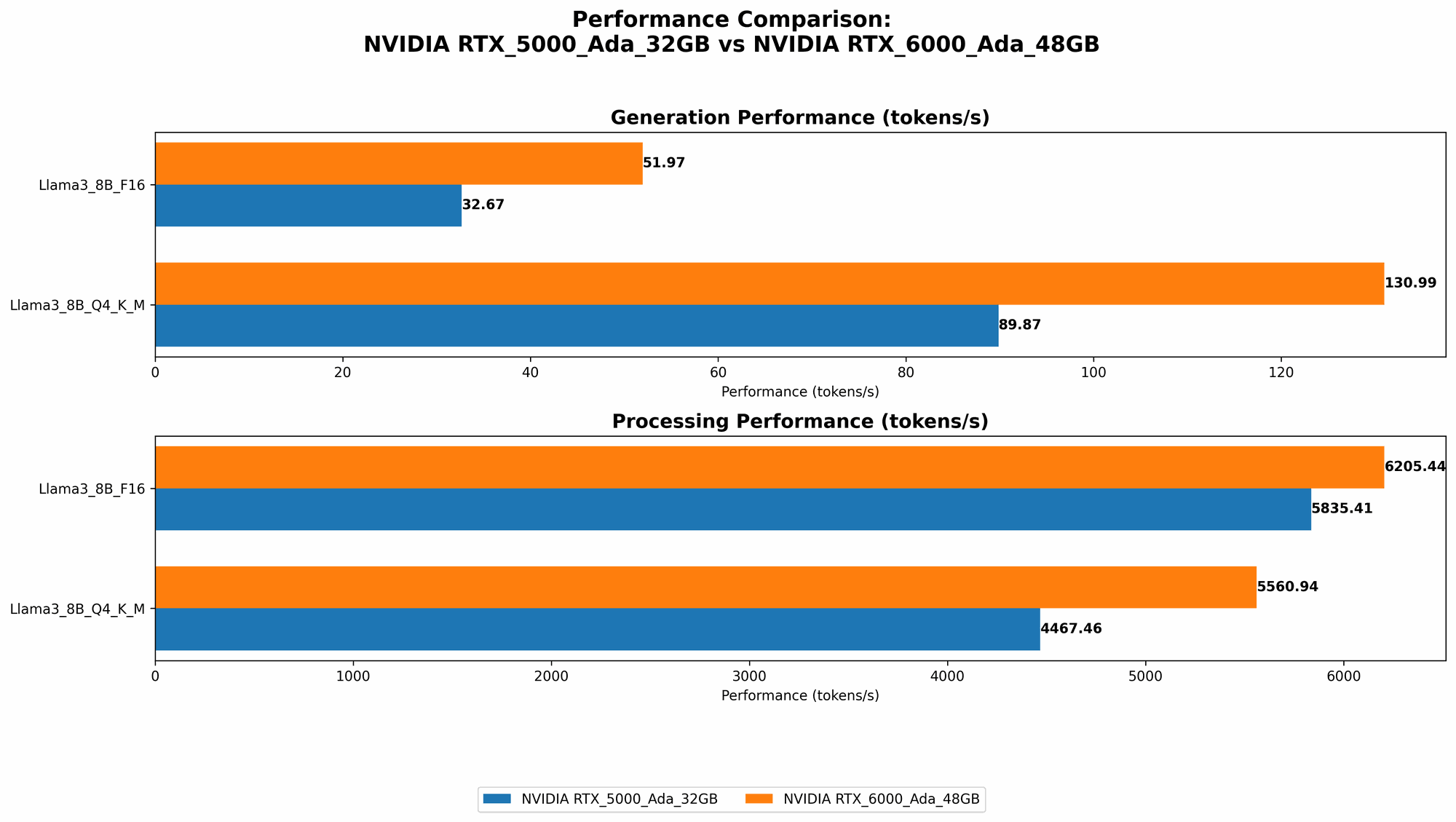 Chart showing device comparison nvidia rtx 5000 ada 32gb vs nvidia rtx 6000 ada 48gb benchmark for token speed generation