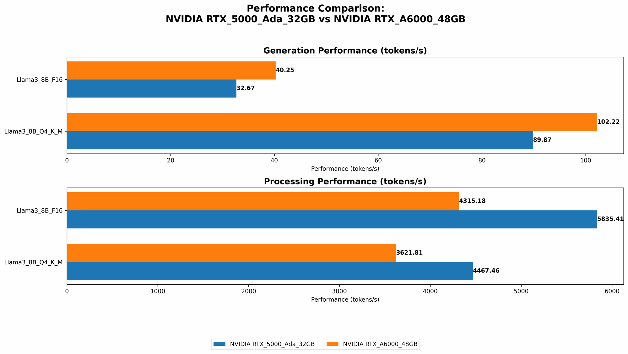 Chart showing device comparison nvidia rtx 5000 ada 32gb vs nvidia rtx a6000 48gb benchmark for token speed generation