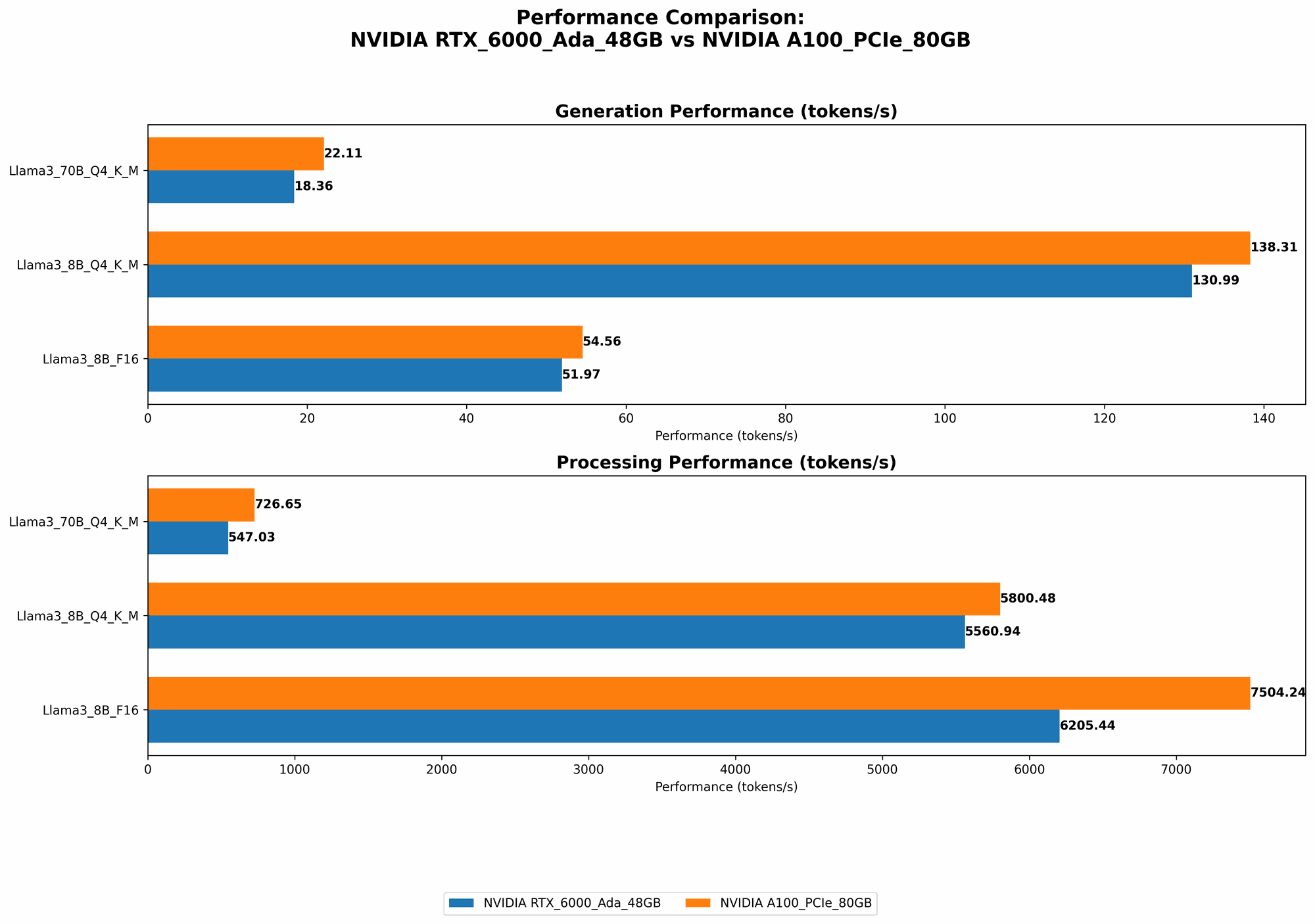 Chart showing device comparison nvidia rtx 6000 ada 48gb vs nvidia a100 pcie 80gb benchmark for token speed generation