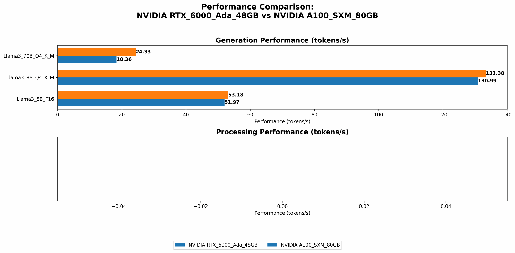Chart showing device comparison nvidia rtx 6000 ada 48gb vs nvidia a100 sxm 80gb benchmark for token speed generation