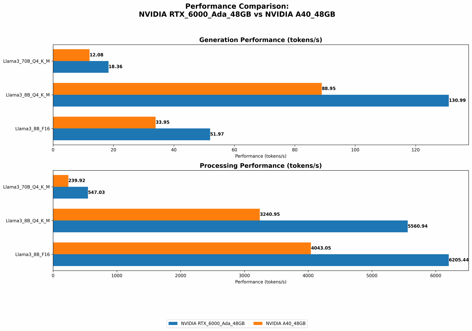Chart showing device comparison nvidia rtx 6000 ada 48gb vs nvidia a40 48gb benchmark for token speed generation