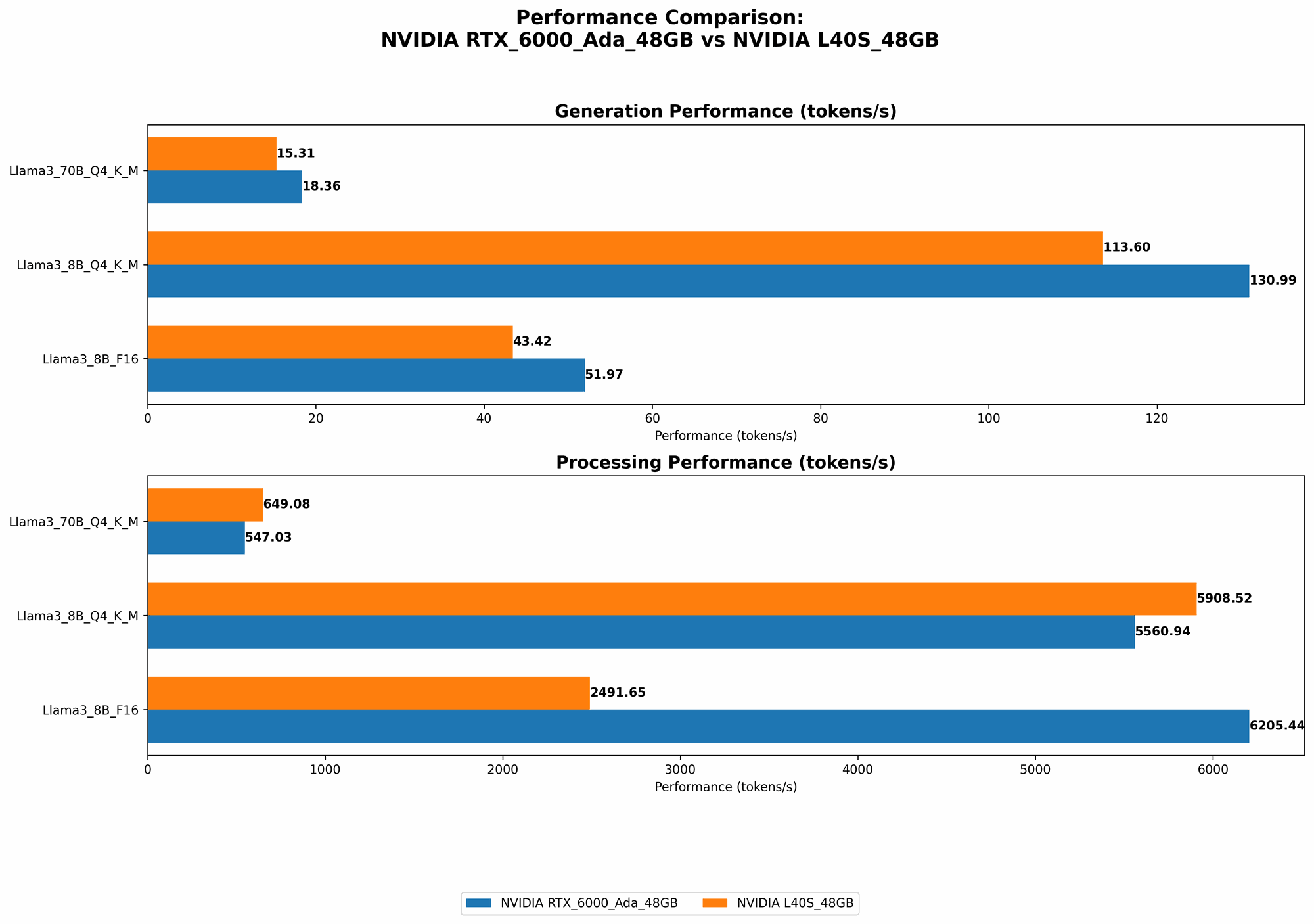 Chart showing device comparison nvidia rtx 6000 ada 48gb vs nvidia l40s 48gb benchmark for token speed generation