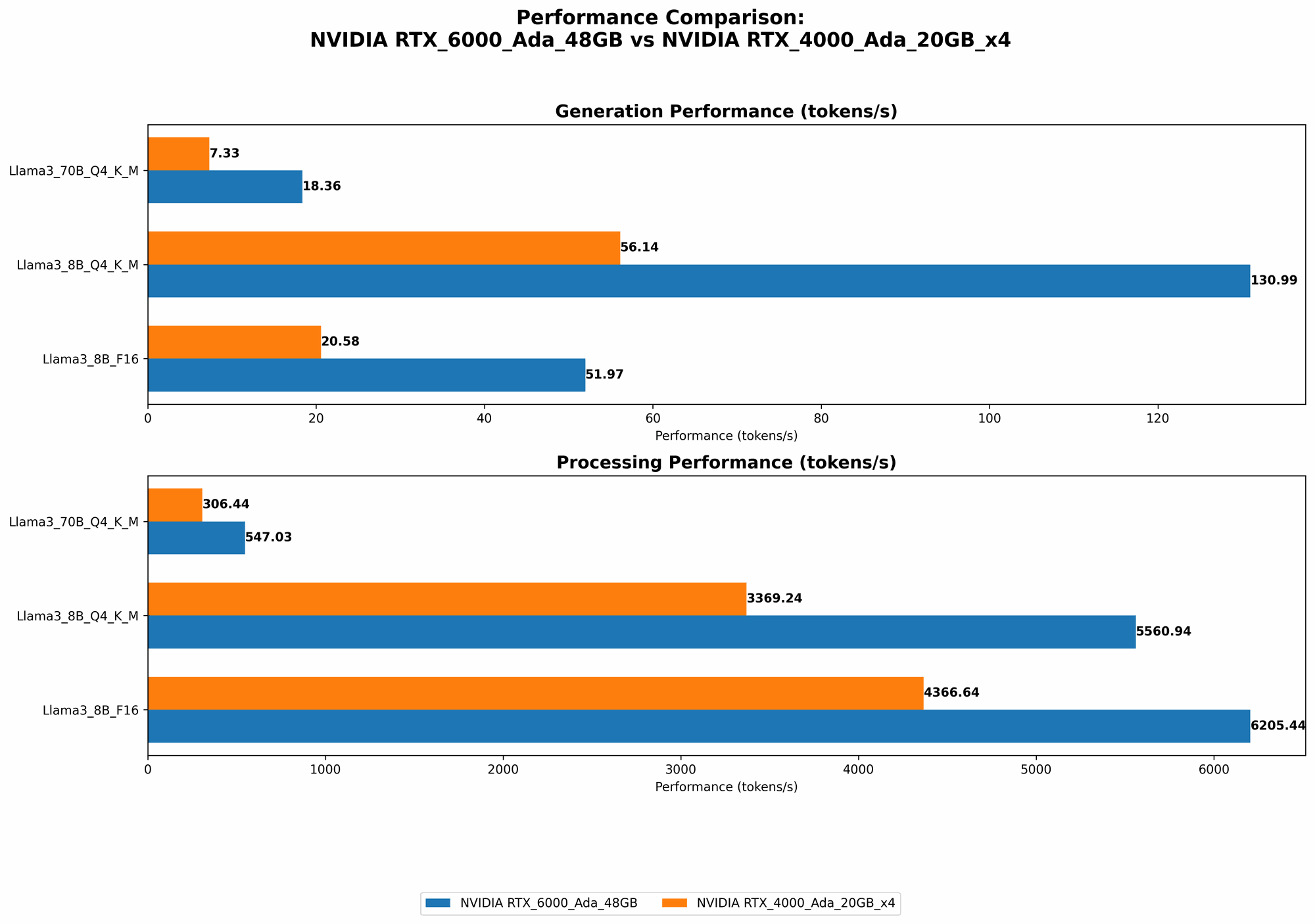 Chart showing device comparison nvidia rtx 6000 ada 48gb vs nvidia rtx 4000 ada 20gb x4 benchmark for token speed generation