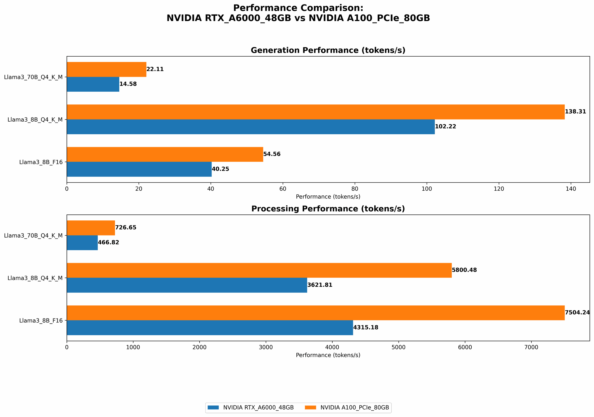 Chart showing device comparison nvidia rtx a6000 48gb vs nvidia a100 pcie 80gb benchmark for token speed generation