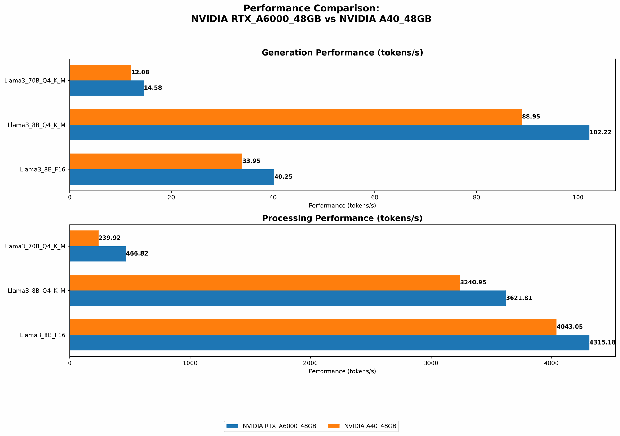 Chart showing device comparison nvidia rtx a6000 48gb vs nvidia a40 48gb benchmark for token speed generation