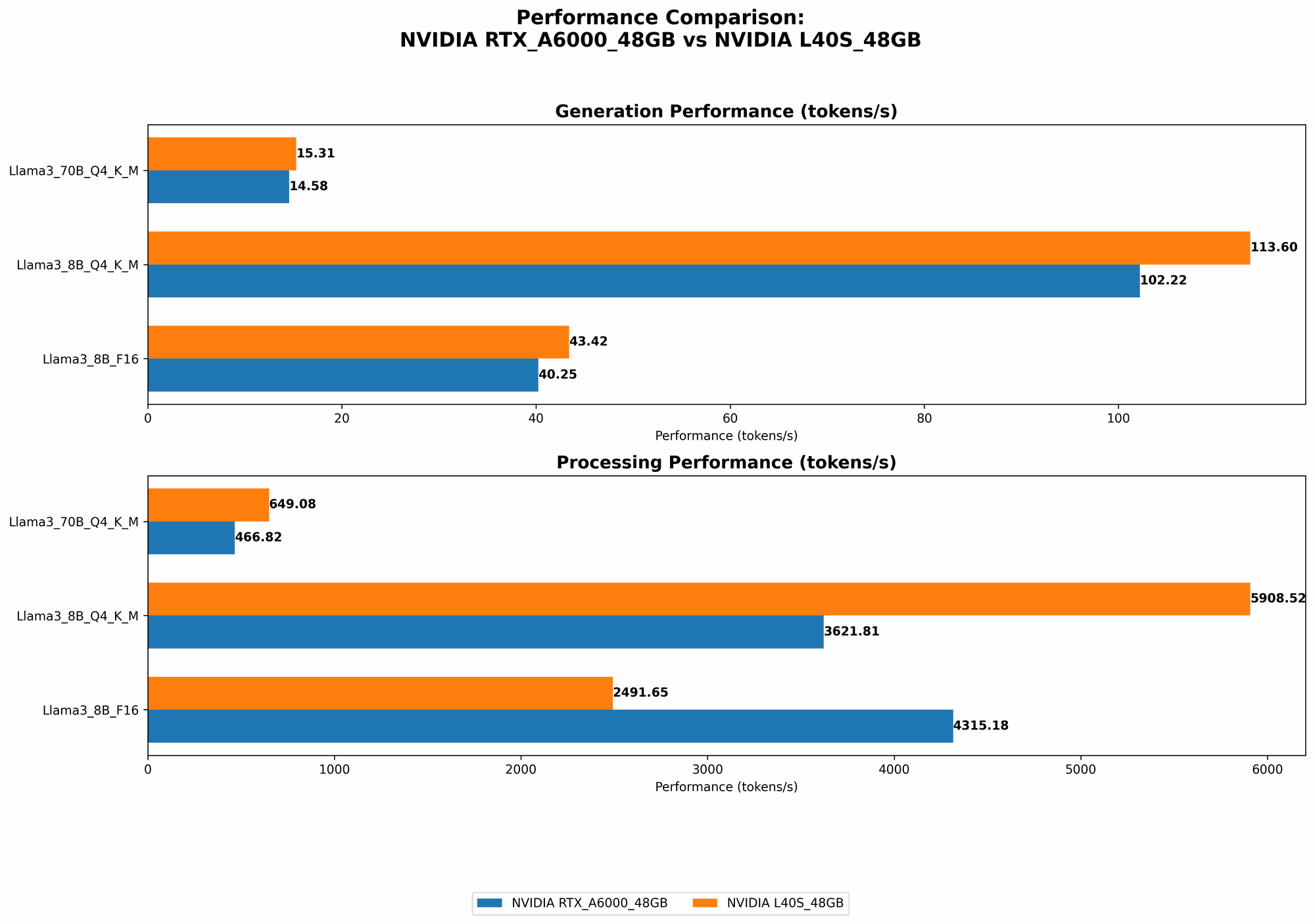 Chart showing device comparison nvidia rtx a6000 48gb vs nvidia l40s 48gb benchmark for token speed generation