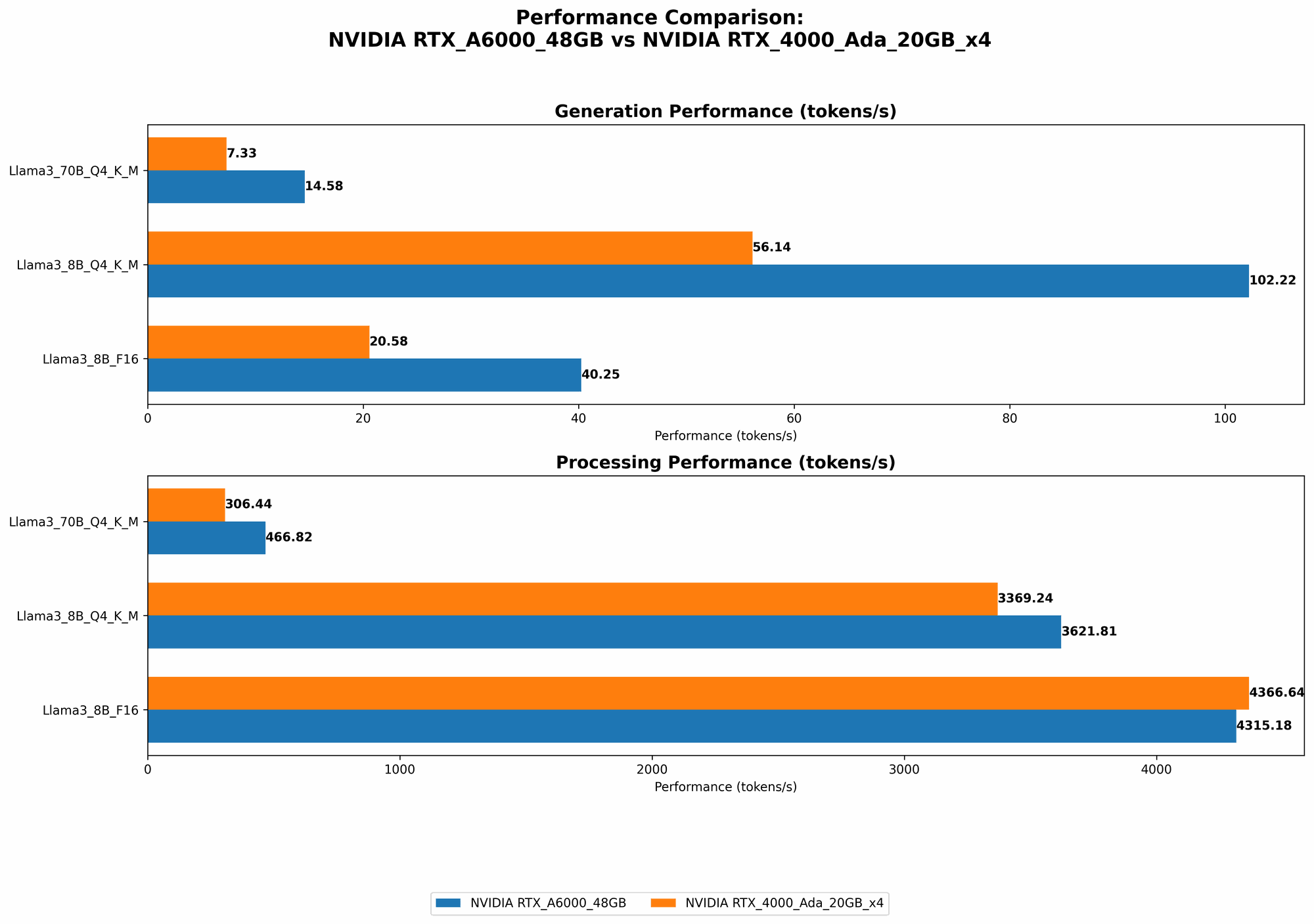 Chart showing device comparison nvidia rtx a6000 48gb vs nvidia rtx 4000 ada 20gb x4 benchmark for token speed generation