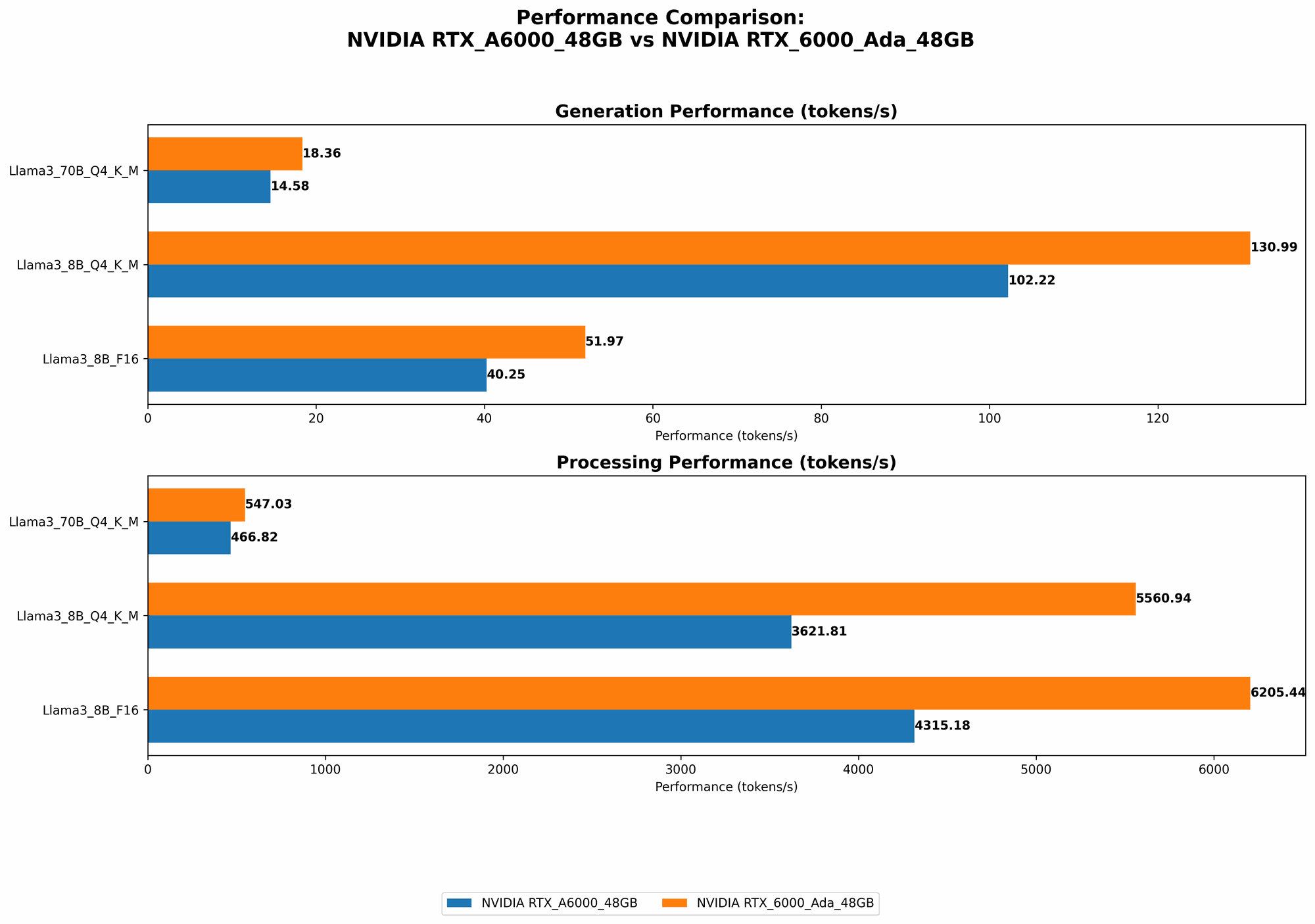 Chart showing device comparison nvidia rtx a6000 48gb vs nvidia rtx 6000 ada 48gb benchmark for token speed generation