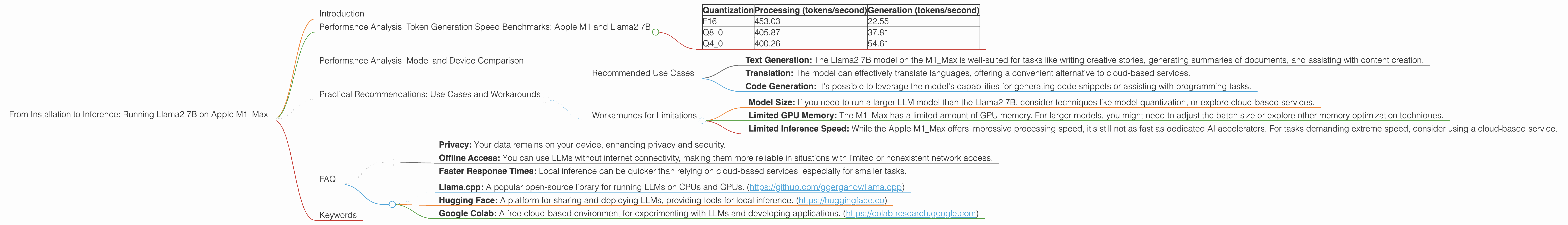 Chart showing device analysis apple m1 max 400gb 32cores benchmark for token speed generation, Chart showing device analysis apple m1 max 400gb 24cores benchmark for token speed generation