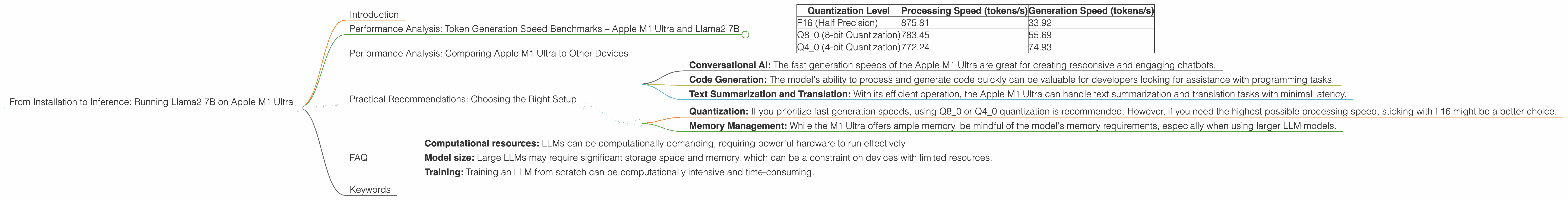 Chart showing device analysis apple m1 ultra 800gb 48cores benchmark for token speed generation
