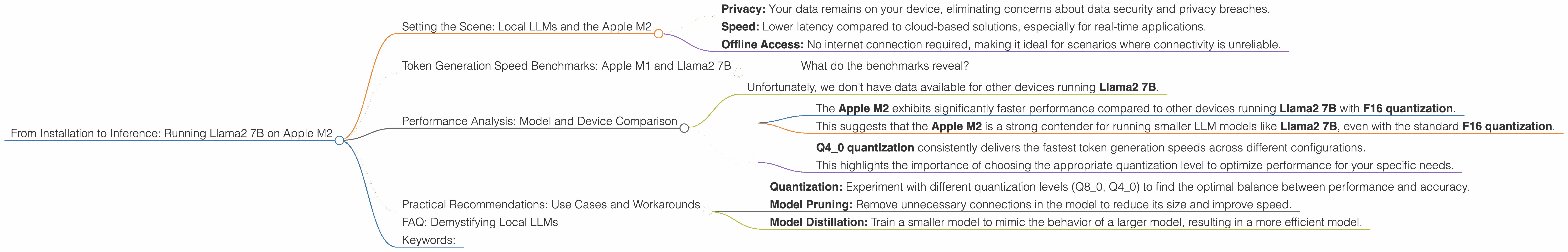 Chart showing device analysis apple m2 100gb 10cores benchmark for token speed generation