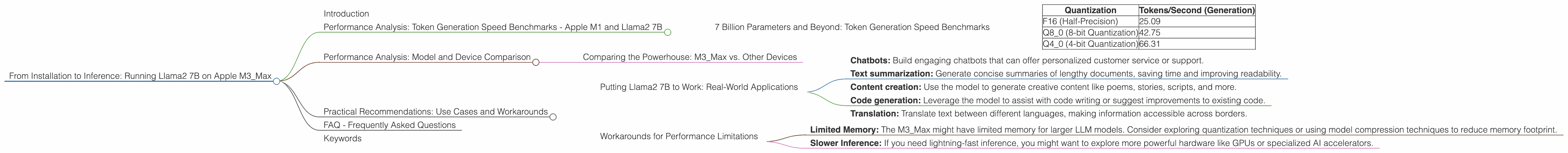Chart showing device analysis apple m3 max 400gb 40cores benchmark for token speed generation