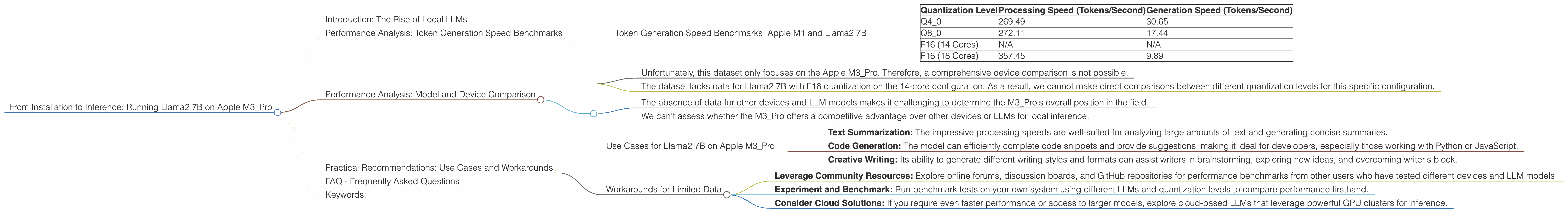 Chart showing device analysis apple m3 pro 150gb 18cores benchmark for token speed generation, Chart showing device analysis apple m3 pro 150gb 14cores benchmark for token speed generation