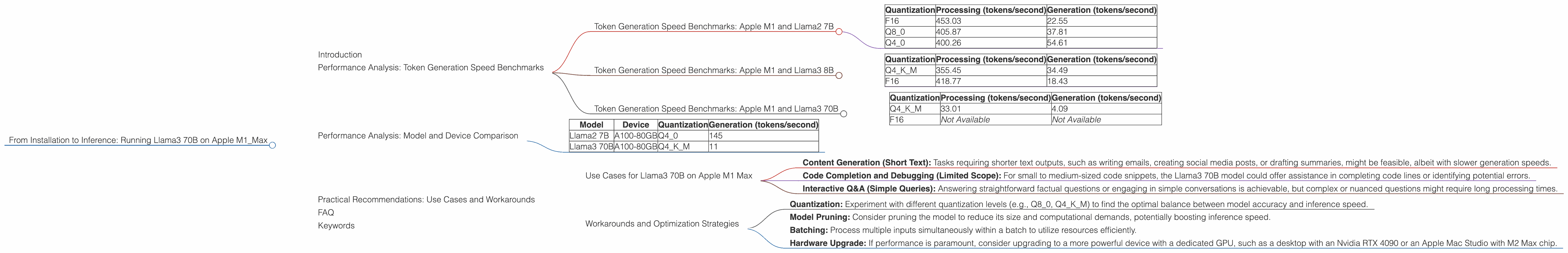 Chart showing device analysis apple m1 max 400gb 32cores benchmark for token speed generation, Chart showing device analysis apple m1 max 400gb 24cores benchmark for token speed generation