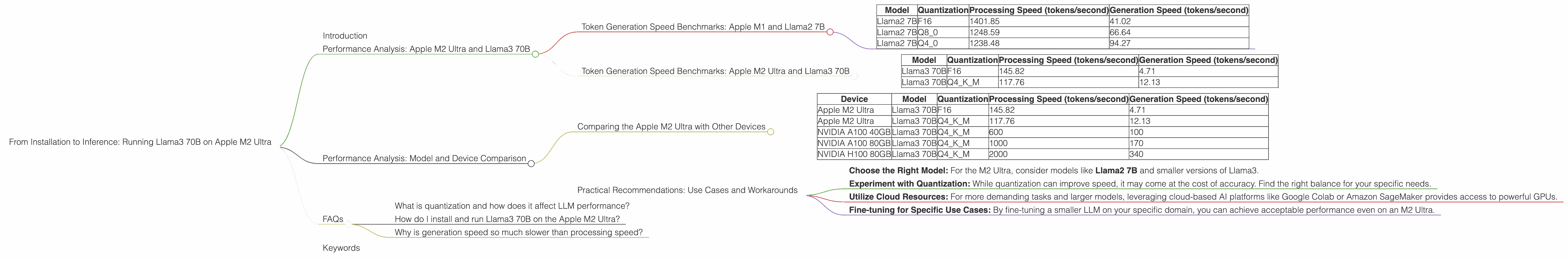 Chart showing device analysis apple m2 ultra 800gb 76cores benchmark for token speed generation, Chart showing device analysis apple m2 ultra 800gb 60cores benchmark for token speed generation