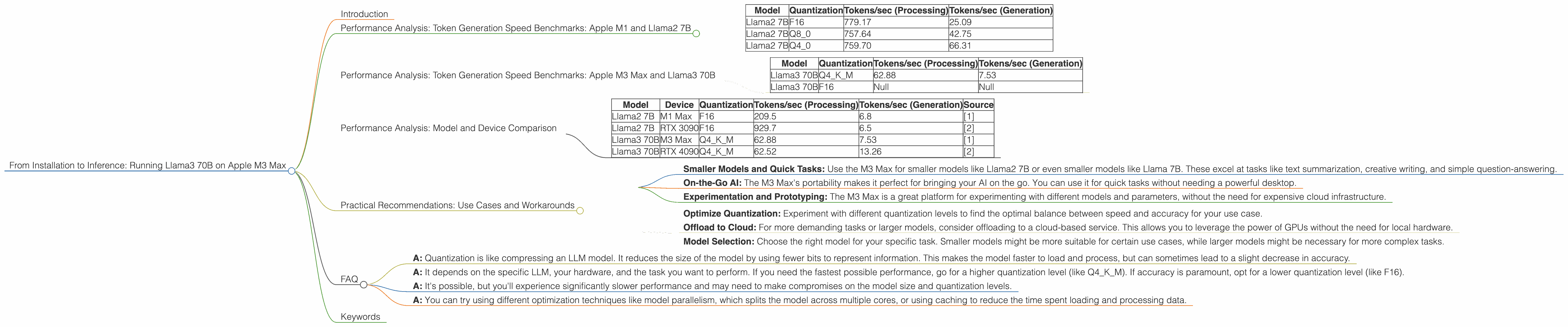 Chart showing device analysis apple m3 max 400gb 40cores benchmark for token speed generation