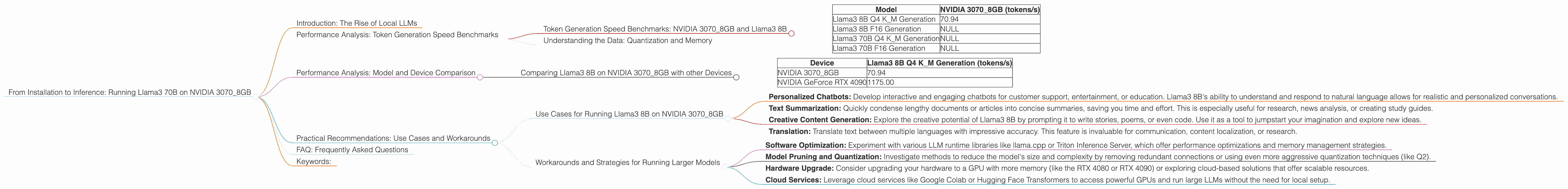 Chart showing device analysis nvidia 3070 8gb benchmark for token speed generation