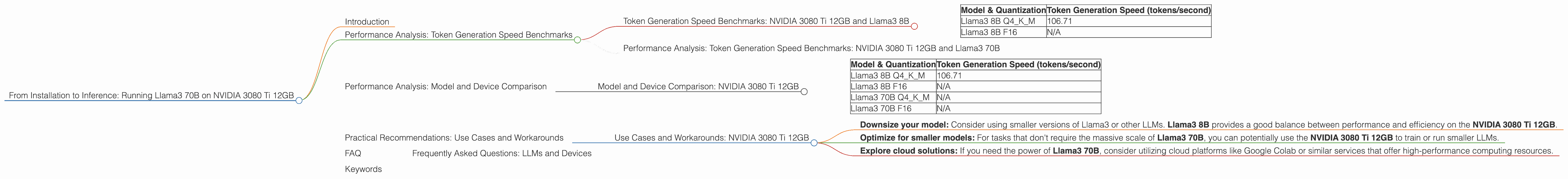 Chart showing device analysis nvidia 3080 ti 12gb benchmark for token speed generation