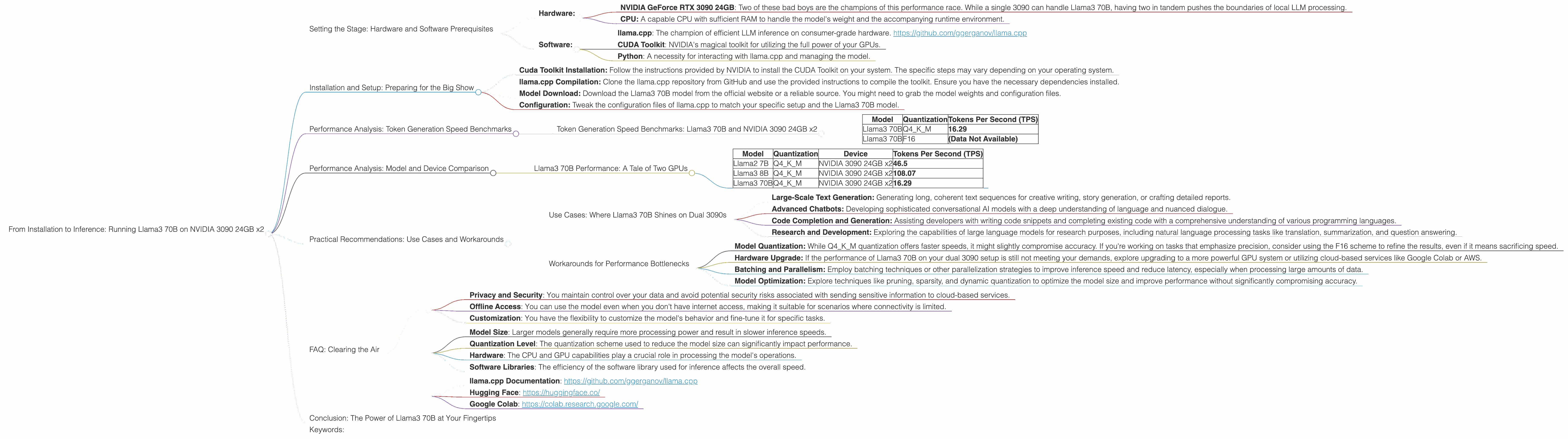 Chart showing device analysis nvidia 3090 24gb x2 benchmark for token speed generation