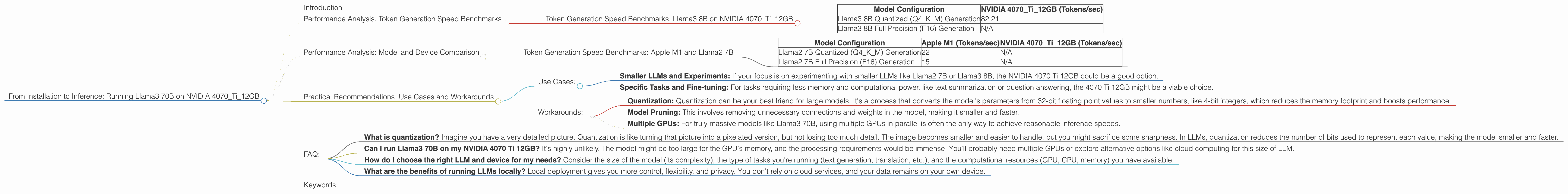 Chart showing device analysis nvidia 4070 ti 12gb benchmark for token speed generation