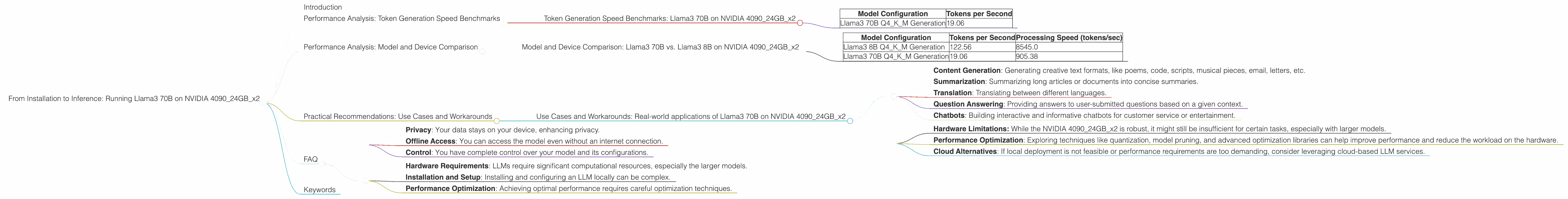 Chart showing device analysis nvidia 4090 24gb x2 benchmark for token speed generation