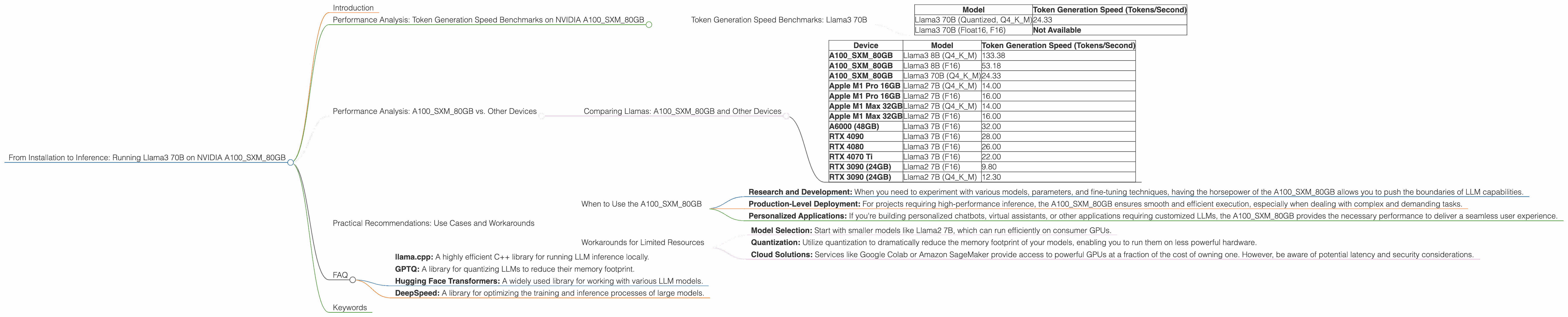 Chart showing device analysis nvidia a100 sxm 80gb benchmark for token speed generation