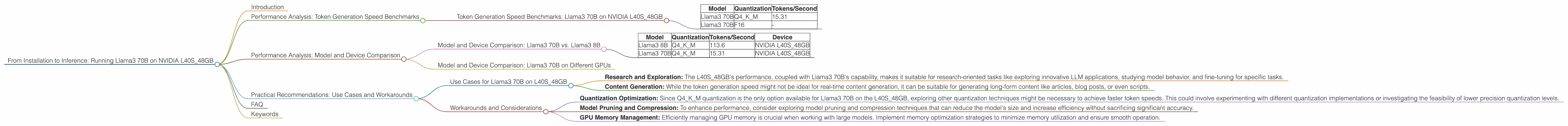 Chart showing device analysis nvidia l40s 48gb benchmark for token speed generation