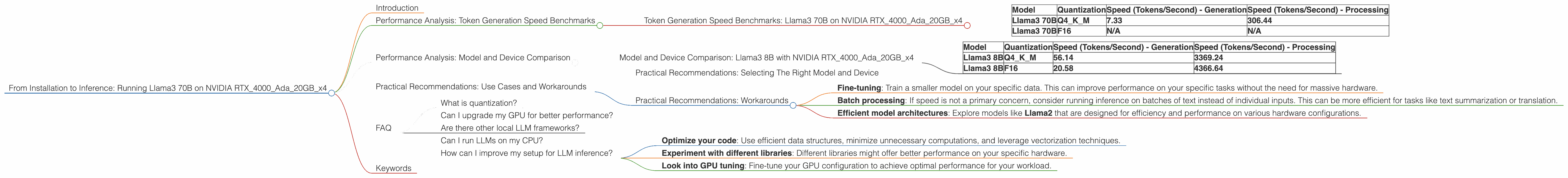 Chart showing device analysis nvidia rtx 4000 ada 20gb x4 benchmark for token speed generation