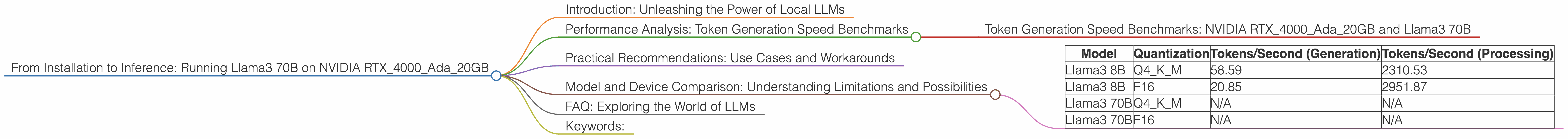 Chart showing device analysis nvidia rtx 4000 ada 20gb x4 benchmark for token speed generation, Chart showing device analysis nvidia rtx 4000 ada 20gb benchmark for token speed generation