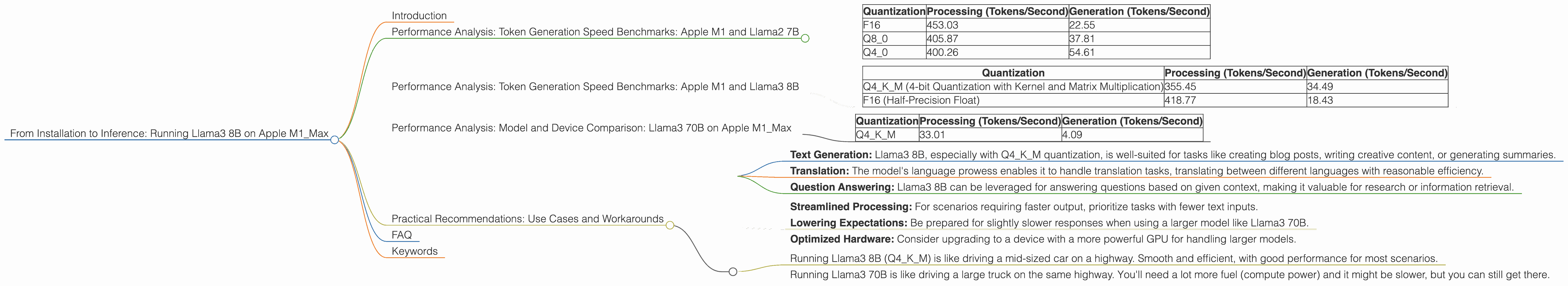 Chart showing device analysis apple m1 max 400gb 32cores benchmark for token speed generation, Chart showing device analysis apple m1 max 400gb 24cores benchmark for token speed generation