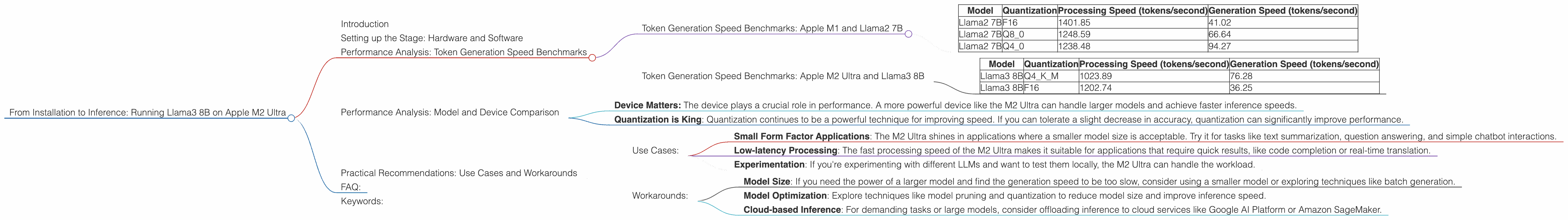 Chart showing device analysis apple m2 ultra 800gb 76cores benchmark for token speed generation, Chart showing device analysis apple m2 ultra 800gb 60cores benchmark for token speed generation