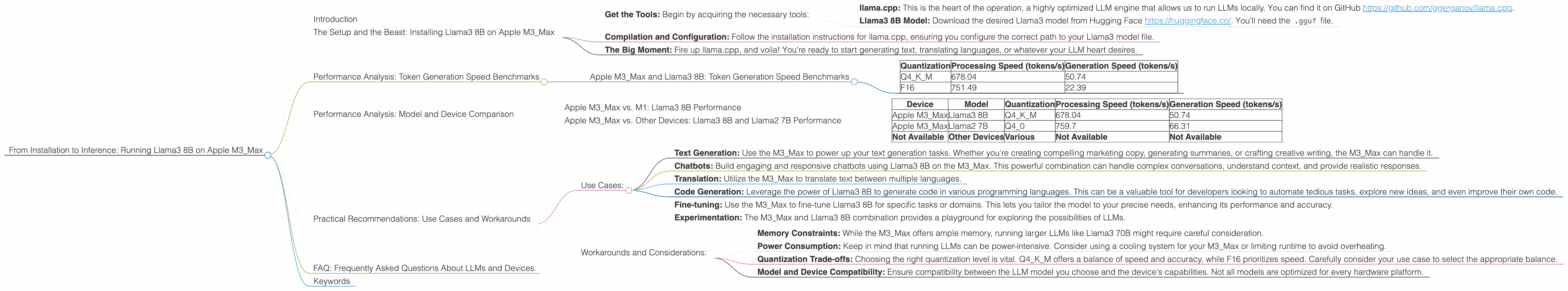 Chart showing device analysis apple m3 max 400gb 40cores benchmark for token speed generation