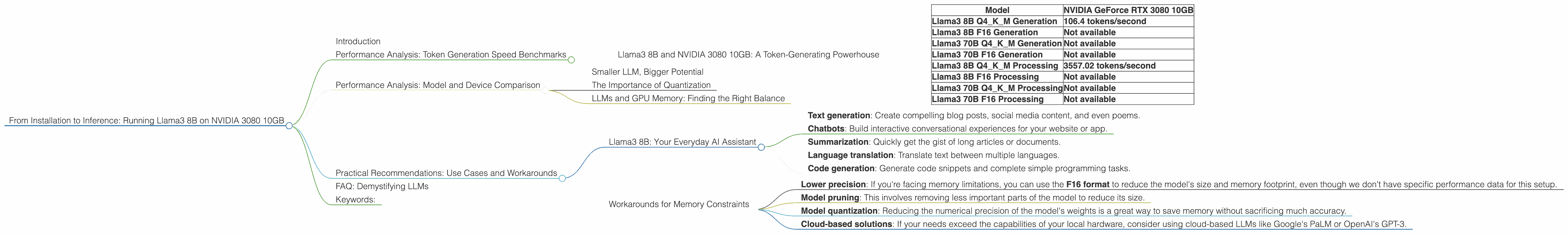 Chart showing device analysis nvidia 3080 10gb benchmark for token speed generation