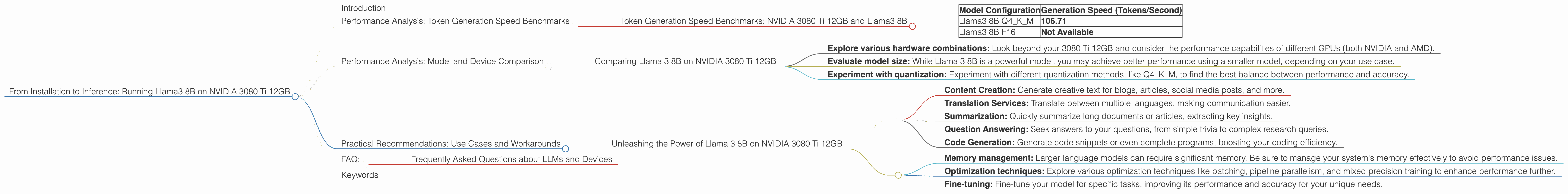 Chart showing device analysis nvidia 3080 ti 12gb benchmark for token speed generation